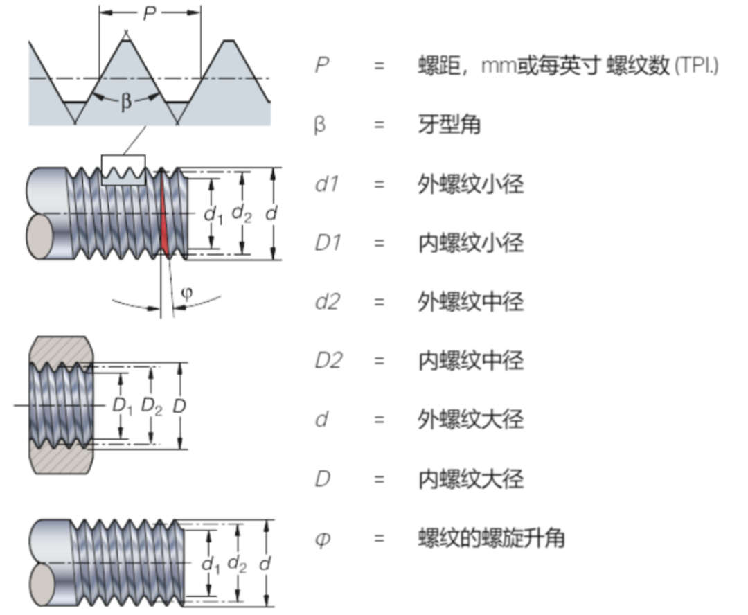 (大径,中径和小径,螺纹牙型角,螺距,半径和螺旋升角